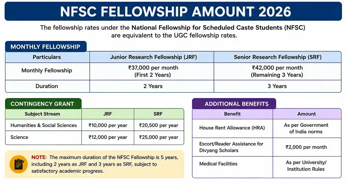 National Fellowship for Scheduled Caste Students (NFSC) 2026